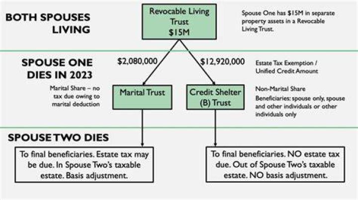 Are bypass trusts still necessary?