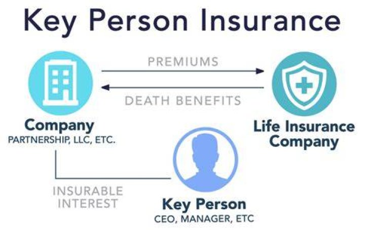 Are key man life insurance proceeds taxable?
