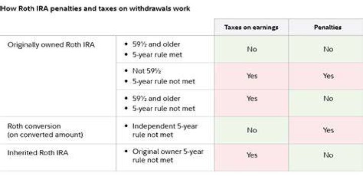 Are Roth IRA distributions taxable at the state level?
