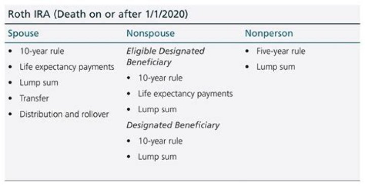 Do Roth IRAs have required distributions?
