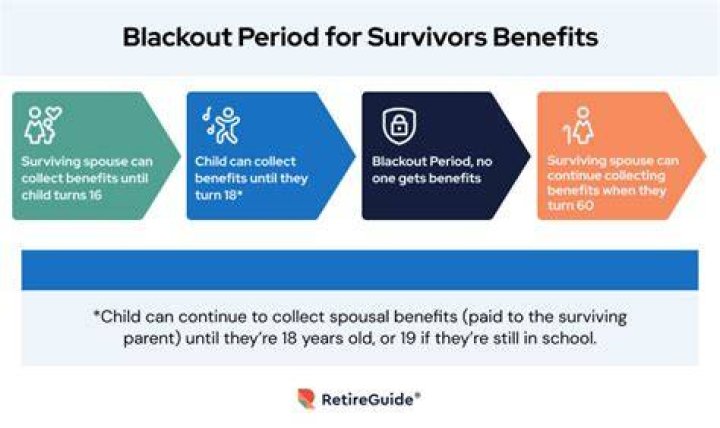 Do survivor benefits stop at 18?
