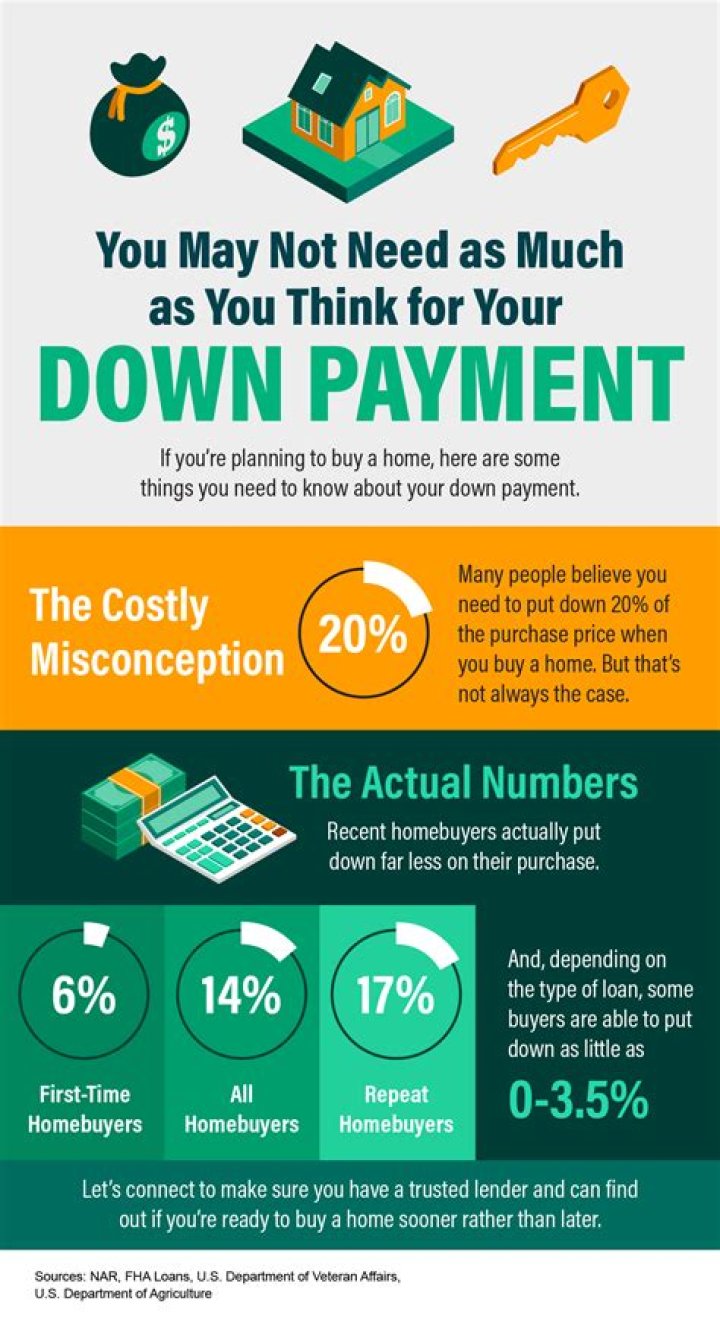 Do you get your down payment back when you sell?
