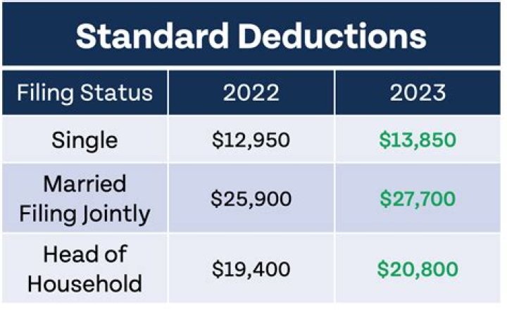 Does filing status determine standard deduction?