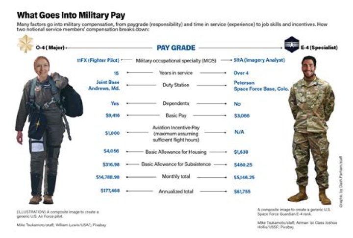 Does military pay into 401k?