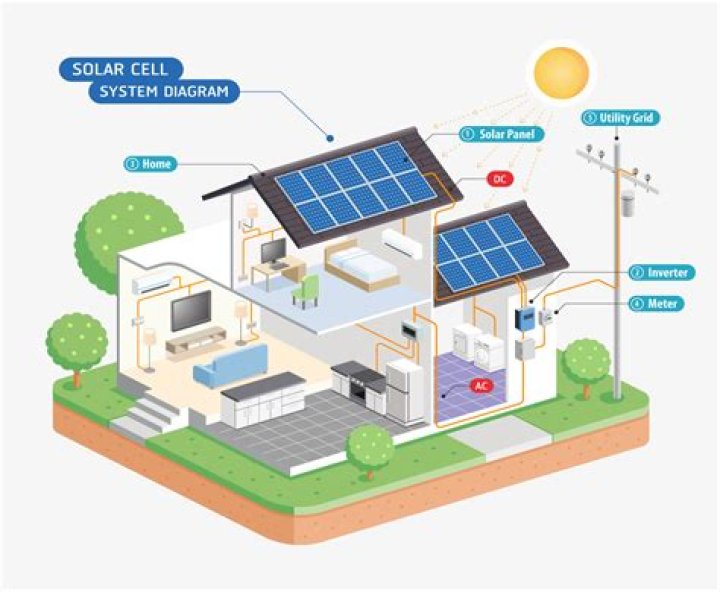 Does solar help sell house?