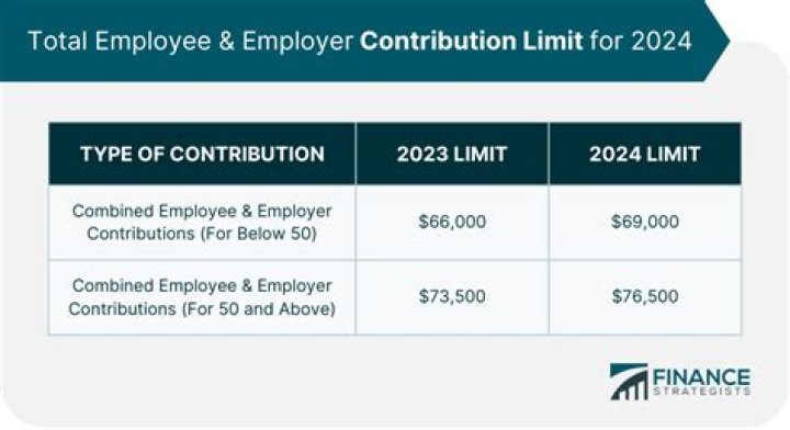 Does the maximum contribution to 401k include employer match?