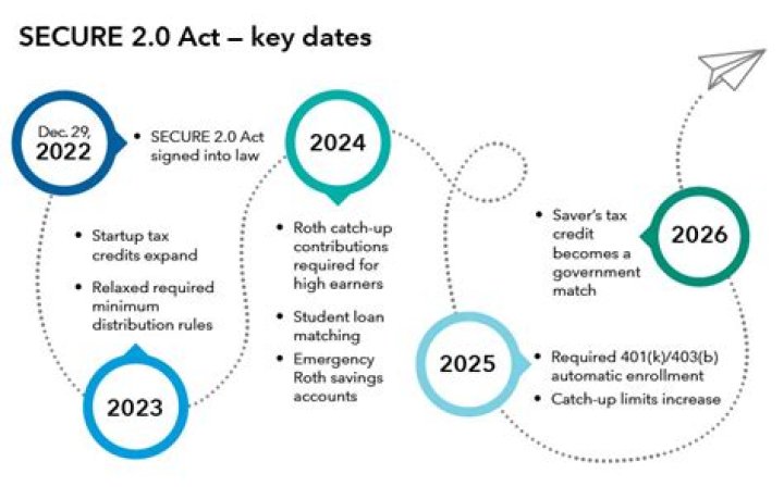 Does the SECURE Act apply to Roth IRAs?