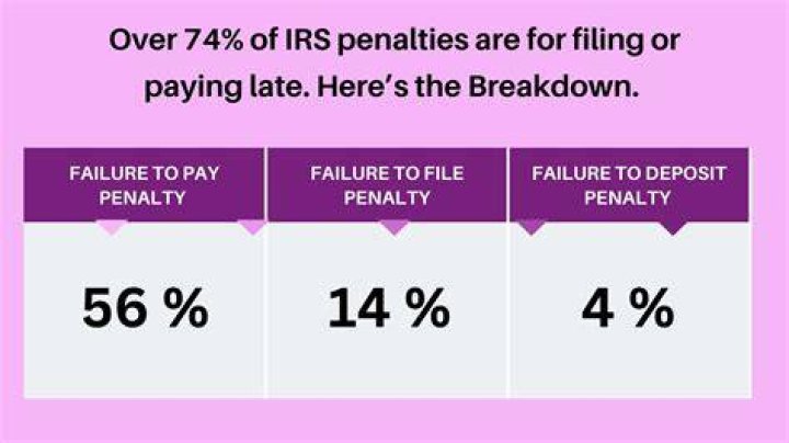 How are IRS penalties determined?