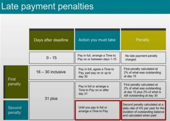 How are late penalties calculated?
