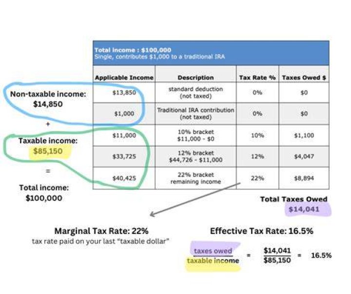 How do I figure out my tax rate?