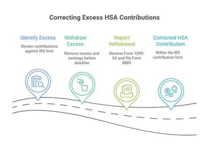 How do I report excess HSA contributions?