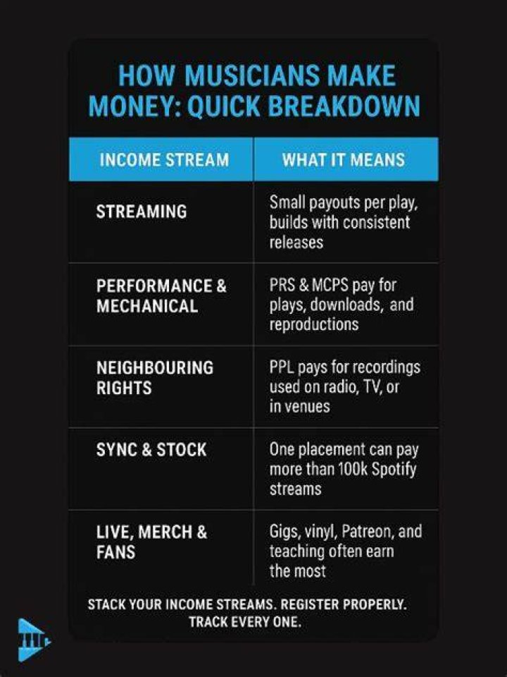 How do performing musicians make money?