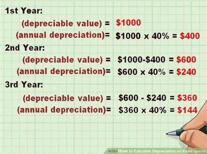 How do you calculate depreciation on assets during the year?