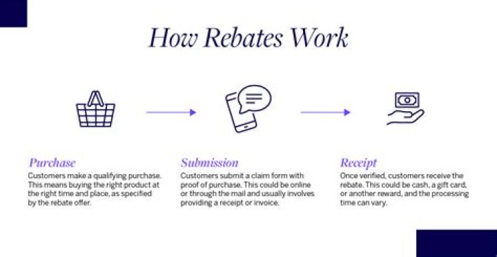 How does a rebate work on a new car?