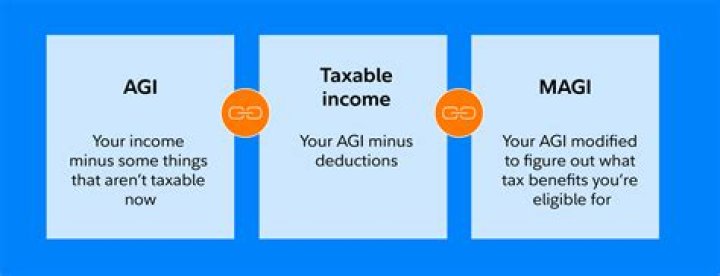 How is Medicare Magi calculated?