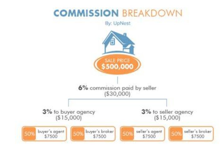 How much commission does a salesperson make?