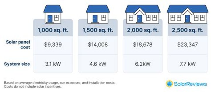 How much does a 1000 kW solar system cost?