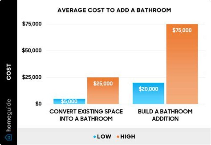 How much value does a basement add to a house?