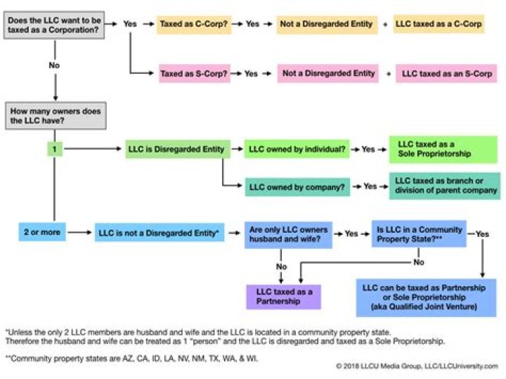 Is a two member LLC a disregarded entity?