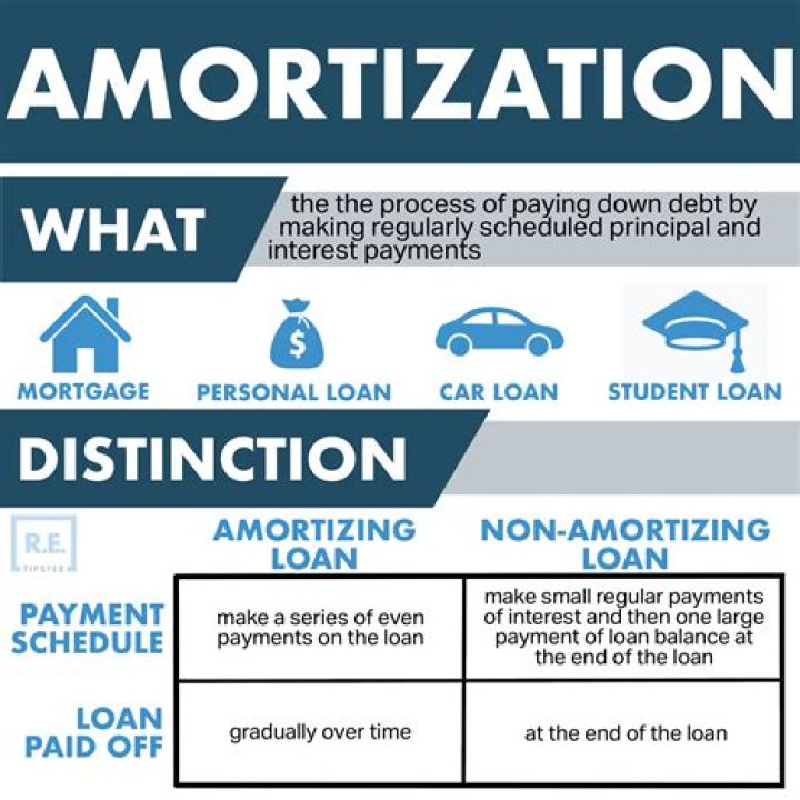 Is amortization capitalized?