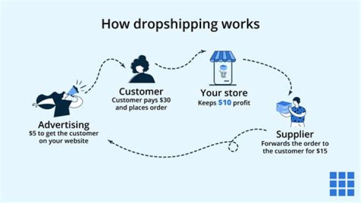 Is dropshipping profitable on eBay?