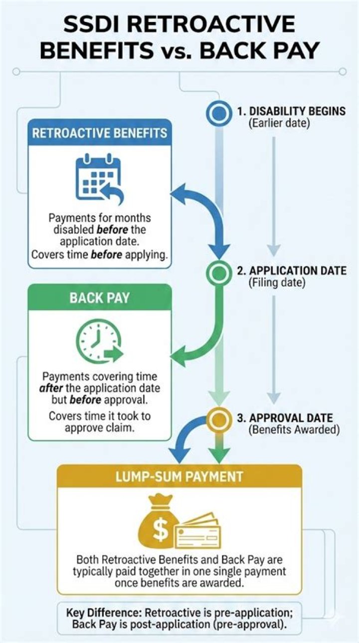 Is SSDI retroactive pay taxable?