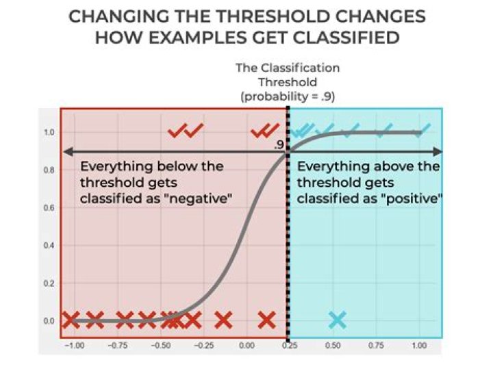 What does a threshold amount mean?