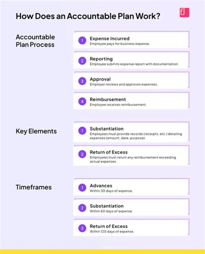 What does accountable plan mean?