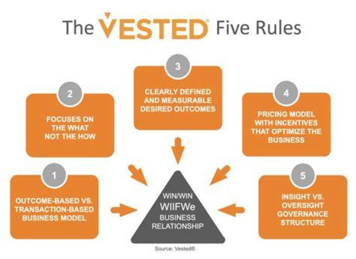 What does vested mean in equity?