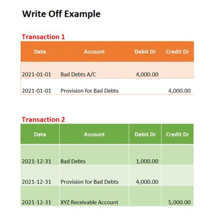 What does write-off the balance mean?