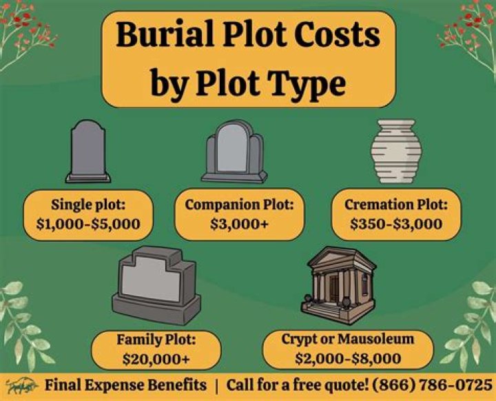 What happens when you buy a burial plot?
