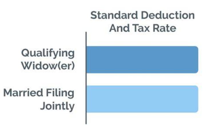 What is a qualifying widow in the standard deduction?