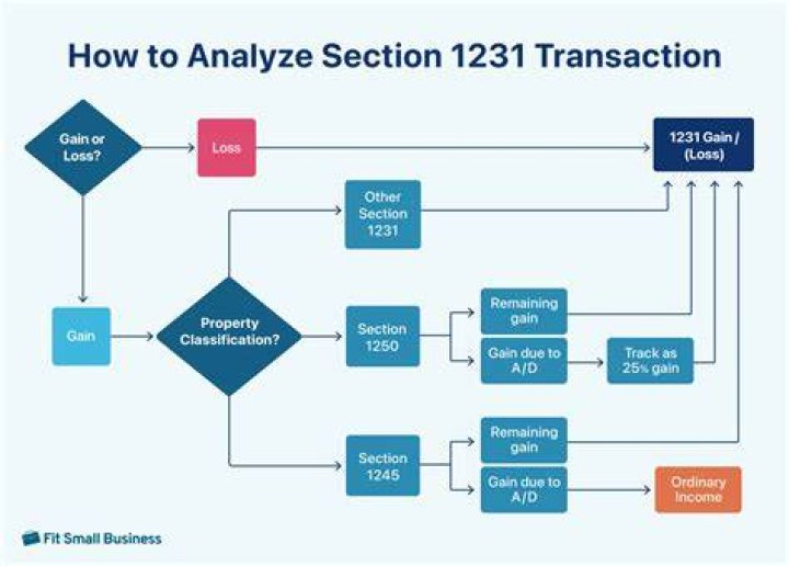 What is a Section 1231 loss?