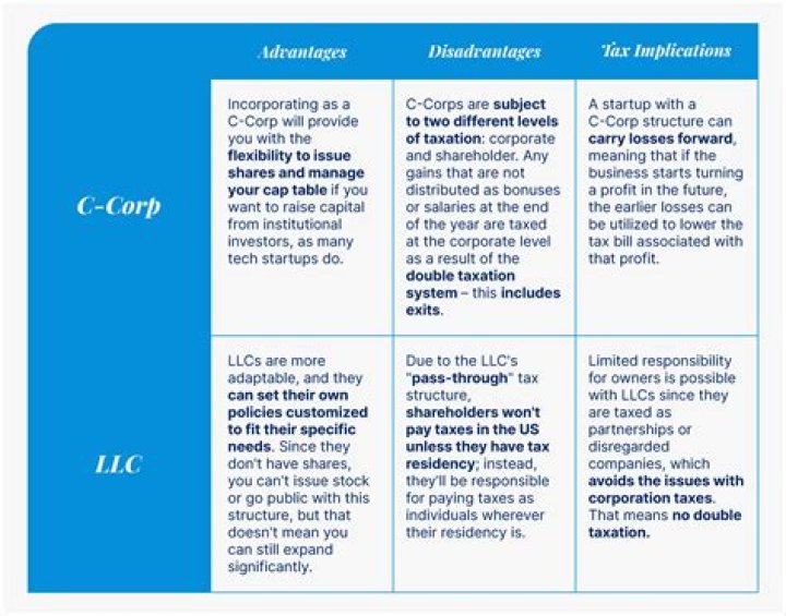 What is an LLC C corp?