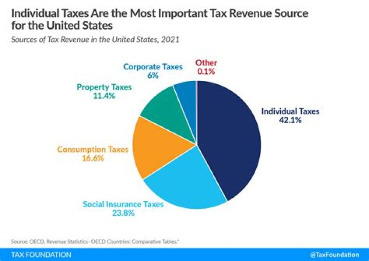 What is foreign source amount on taxes?