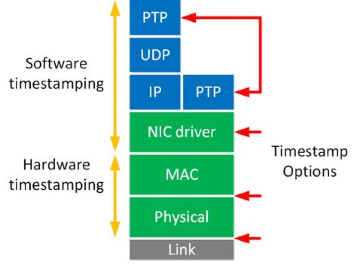 What is PTP k1?