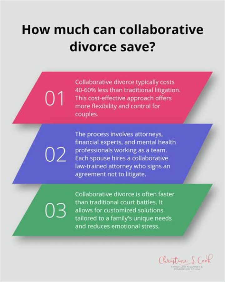 What is the collaborative divorce process?
