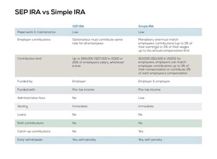 What is the difference between SEP and SIMPLE IRA?