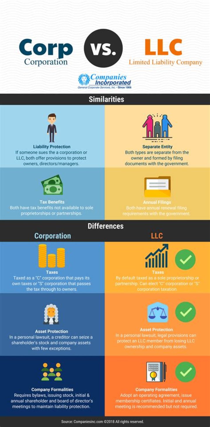 What is the difference LLC and pllc?