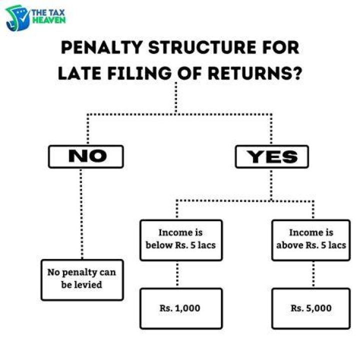 What is the penalty for late filing a partnership return?