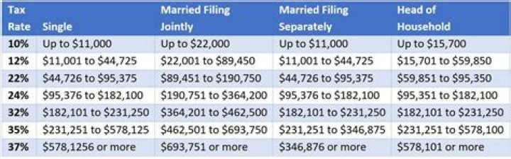 When do married couples decide to file jointly or separately?