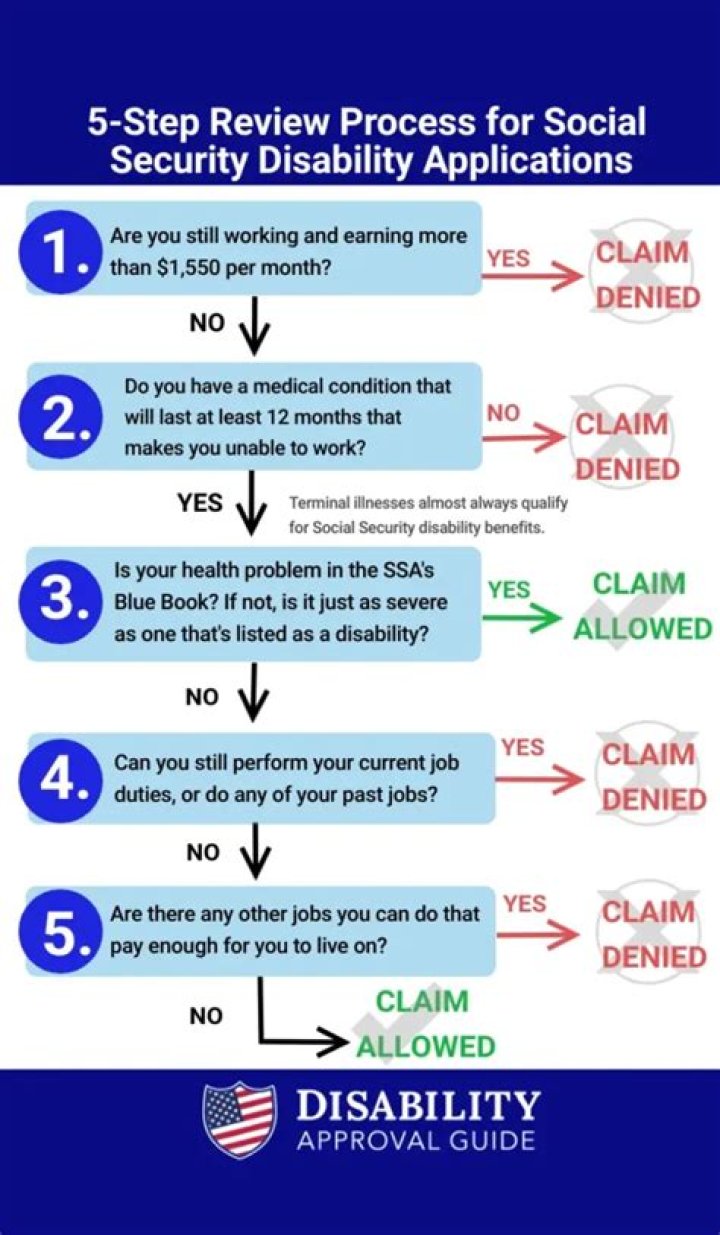 When do you qualify for Social Security disability?