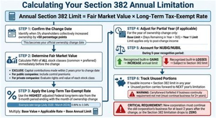 When is section 382 limitation on net operating loss increased?