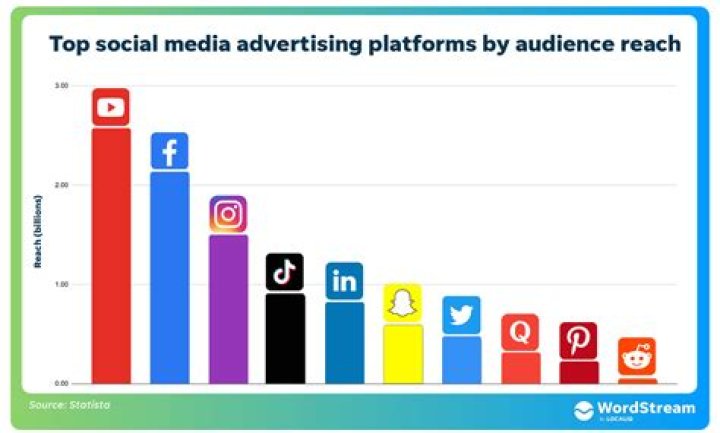 Which platform is used for advertising?
