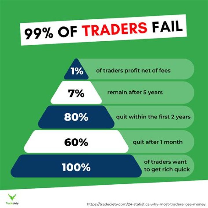 Why do 90 traders lose money?